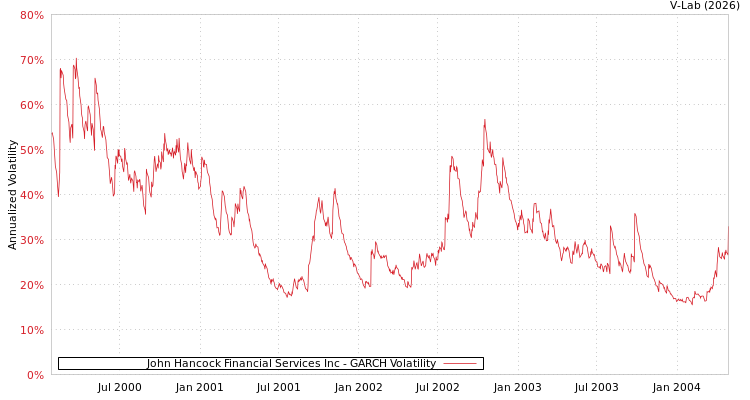 graph of John Hancock Financial Services Inc GARCH