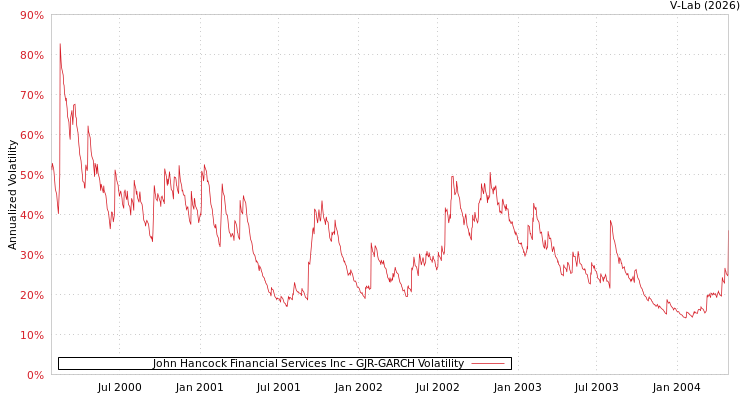 graph of John Hancock Financial Services Inc GJR-GARCH