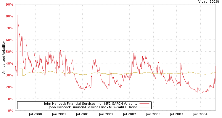 graph of John Hancock Financial Services Inc MF2-GARCH