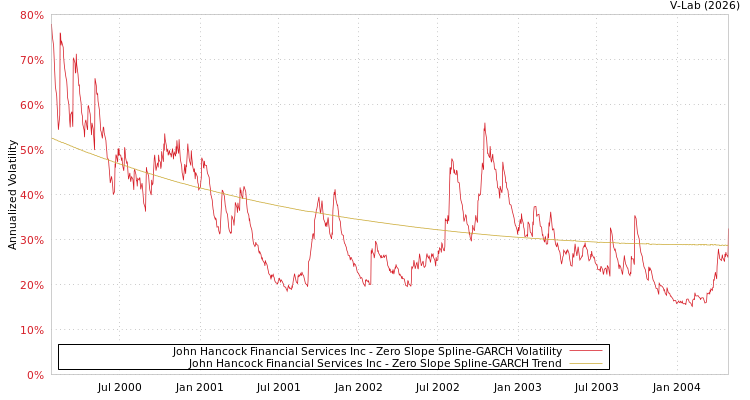 graph of John Hancock Financial Services Inc S0GARCH
