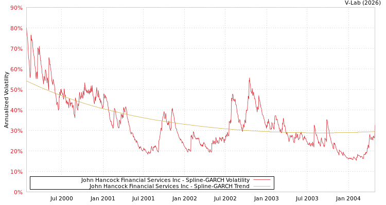 graph of John Hancock Financial Services Inc SGARCH