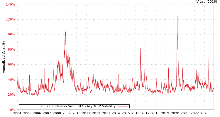 graph of Janus Henderson Group PLC AMEM