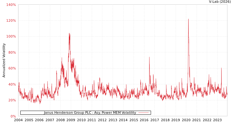 graph of Janus Henderson Group PLC APMEM