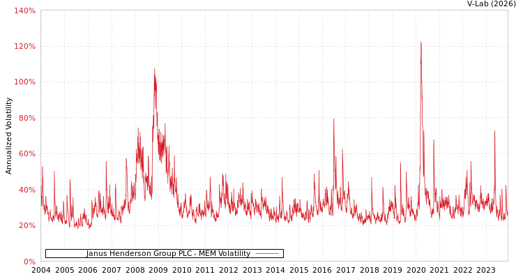 graph of Janus Henderson Group PLC MEM