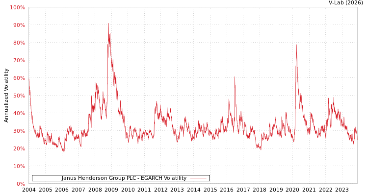 graph of Janus Henderson Group PLC EGARCH