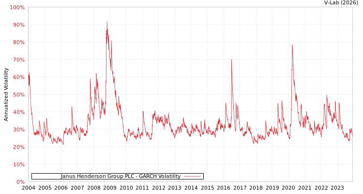 graph of Janus Henderson Group PLC GARCH