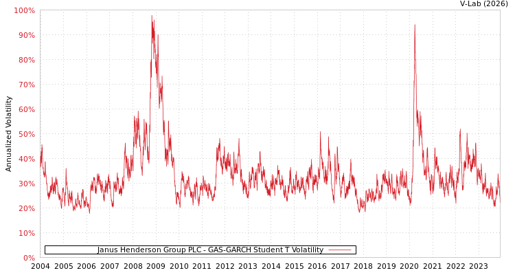 graph of Janus Henderson Group PLC GAS-GARCH-T