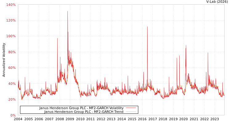 graph of Janus Henderson Group PLC MF2-GARCH