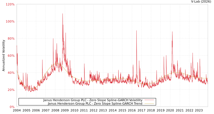 graph of Janus Henderson Group PLC S0GARCH