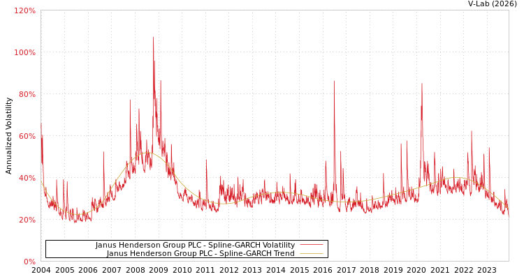 graph of Janus Henderson Group PLC SGARCH