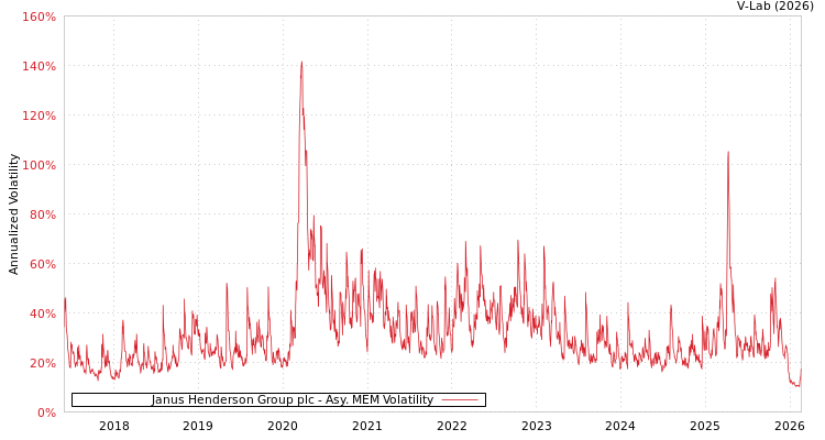 graph of Janus Henderson Group plc AMEM