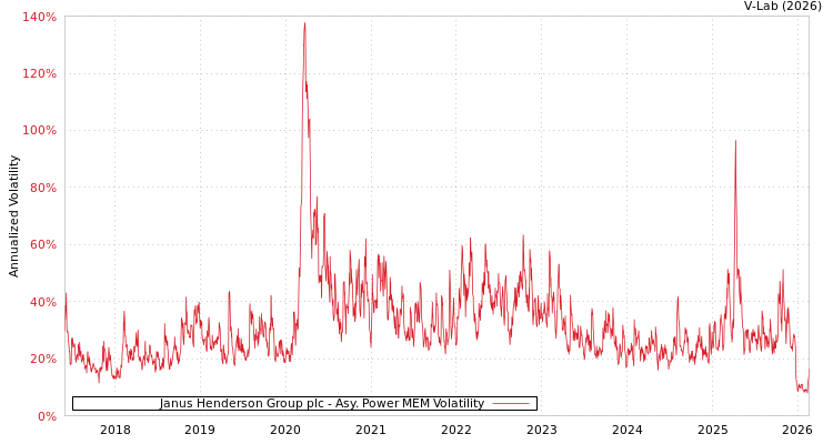 graph of Janus Henderson Group plc APMEM