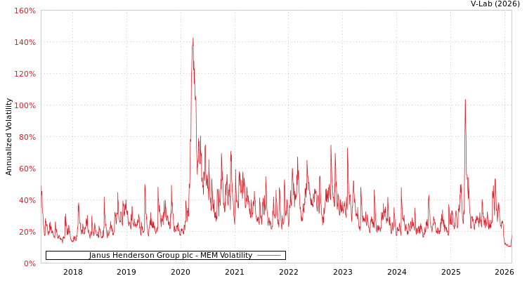 graph of Janus Henderson Group plc MEM