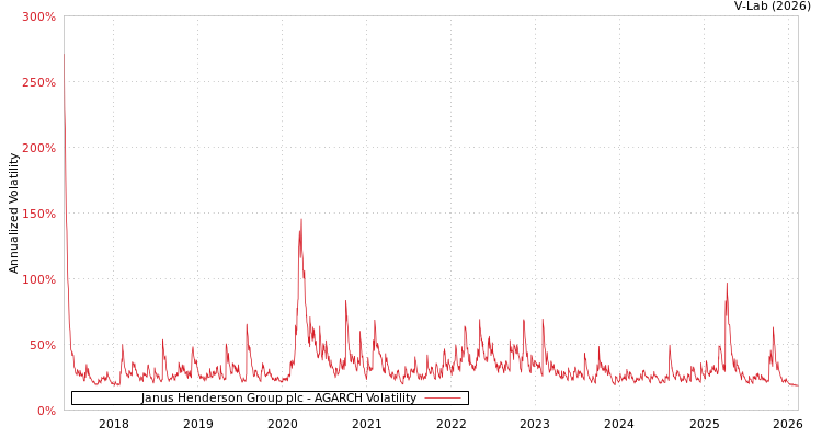 graph of Janus Henderson Group plc AGARCH