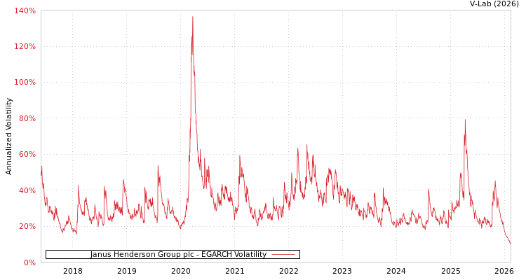 graph of Janus Henderson Group plc EGARCH