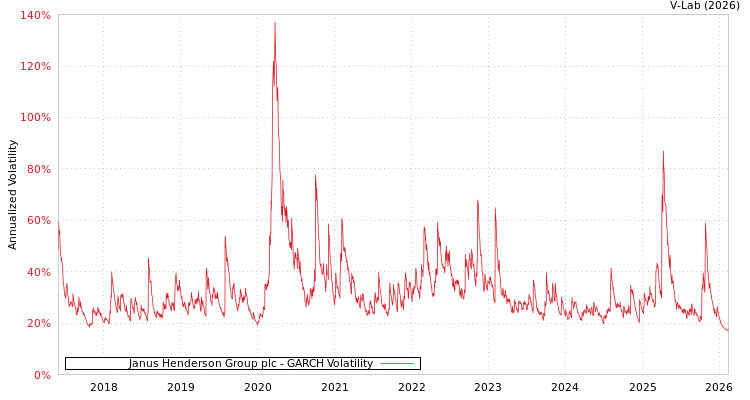 graph of Janus Henderson Group plc GARCH