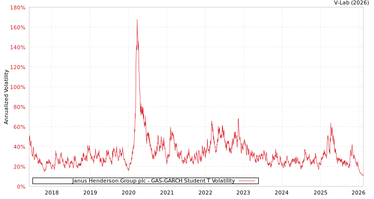 graph of Janus Henderson Group plc GAS-GARCH-T