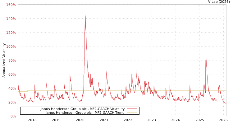 graph of Janus Henderson Group plc MF2-GARCH