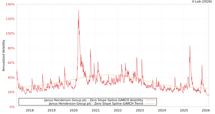graph of Janus Henderson Group plc S0GARCH