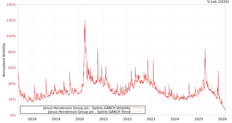 graph of Janus Henderson Group plc SGARCH