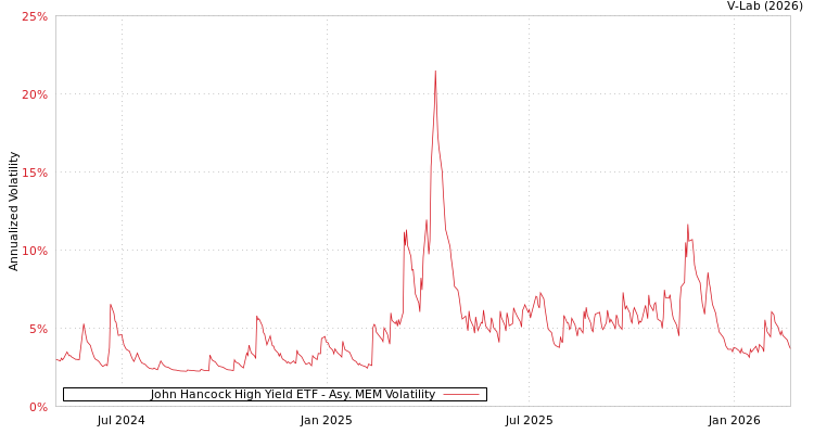 graph of John Hancock High Yield ETF AMEM