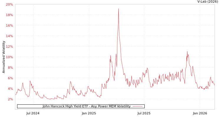 graph of John Hancock High Yield ETF APMEM