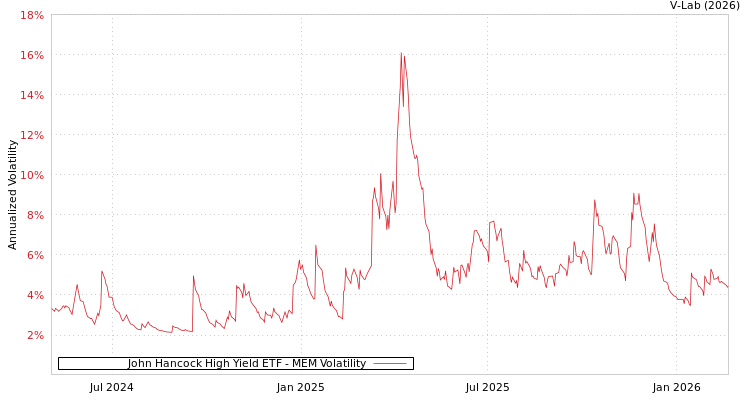 graph of John Hancock High Yield ETF MEM