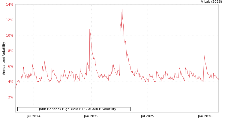 graph of John Hancock High Yield ETF AGARCH