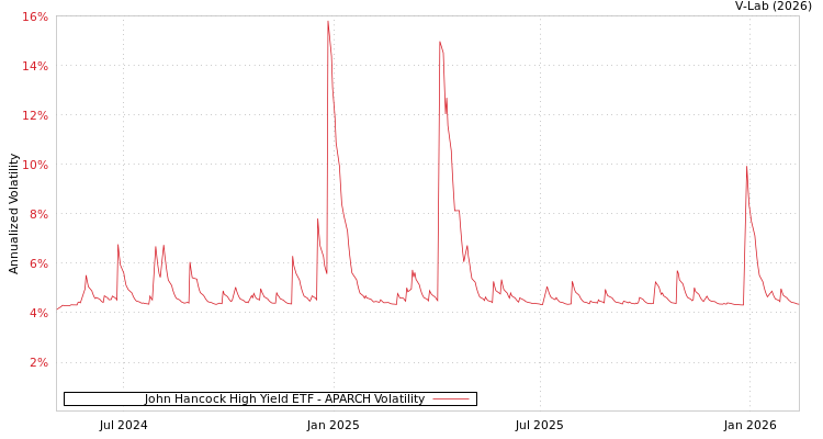 graph of John Hancock High Yield ETF APARCH