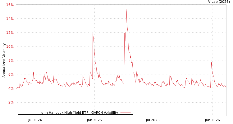 graph of John Hancock High Yield ETF GARCH