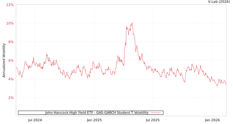 graph of John Hancock High Yield ETF GAS-GARCH-T
