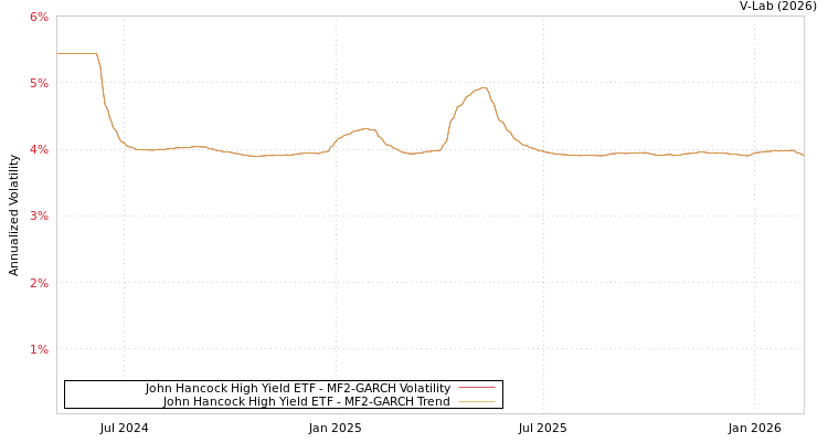 graph of John Hancock High Yield ETF MF2-GARCH