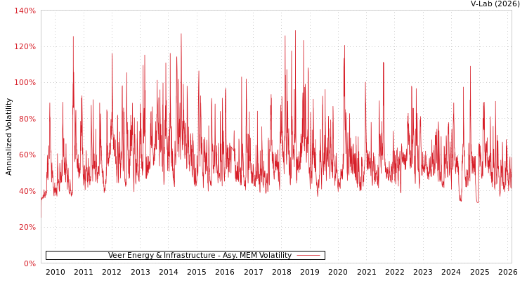 graph of Veer Energy & Infrastructure AMEM