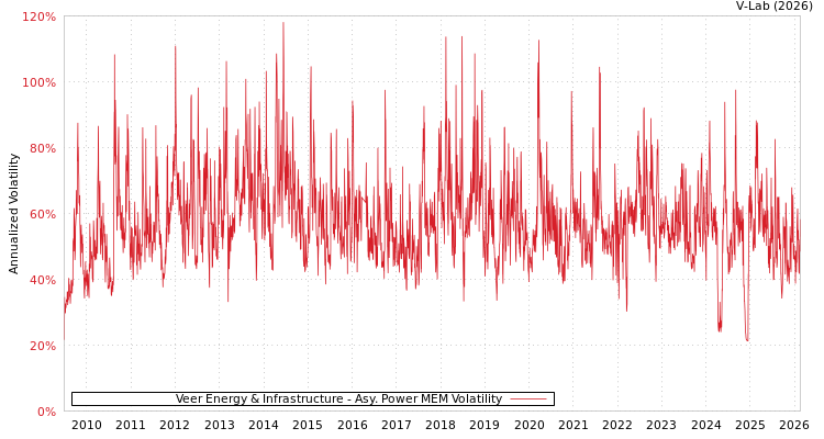 graph of Veer Energy & Infrastructure APMEM