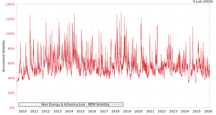 graph of Veer Energy & Infrastructure MEM