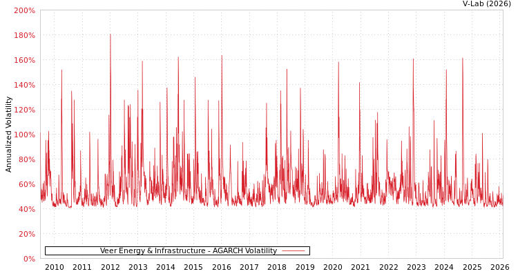graph of Veer Energy & Infrastructure AGARCH