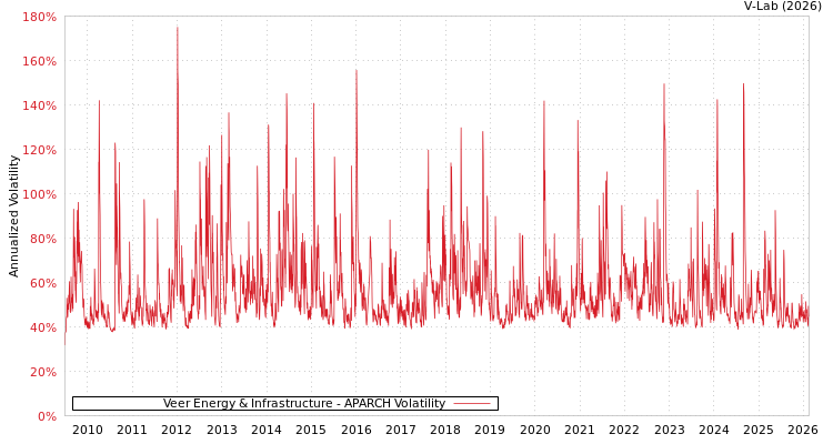 graph of Veer Energy & Infrastructure APARCH
