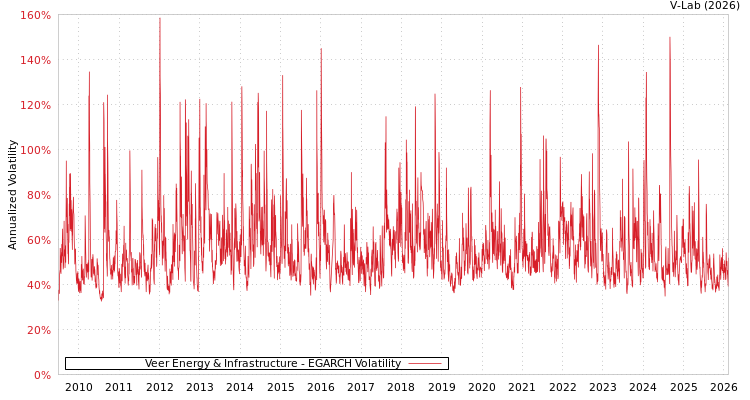 graph of Veer Energy & Infrastructure EGARCH
