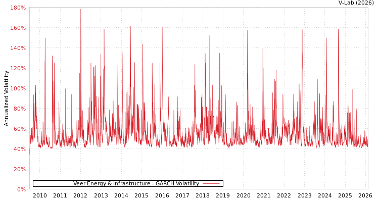 graph of Veer Energy & Infrastructure GARCH