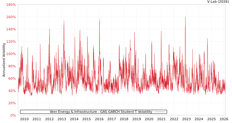 graph of Veer Energy & Infrastructure GAS-GARCH-T
