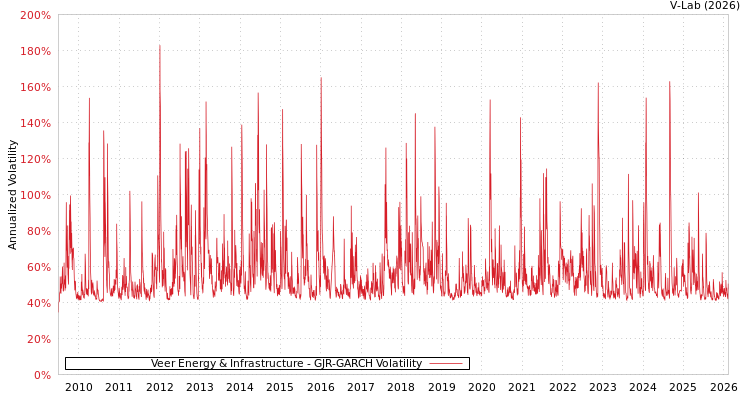 graph of Veer Energy & Infrastructure GJR-GARCH