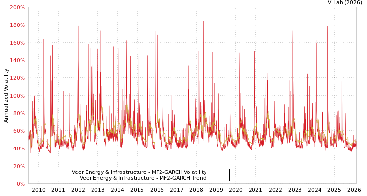 graph of Veer Energy & Infrastructure MF2-GARCH