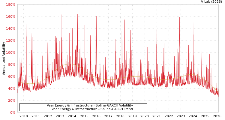 graph of Veer Energy & Infrastructure SGARCH