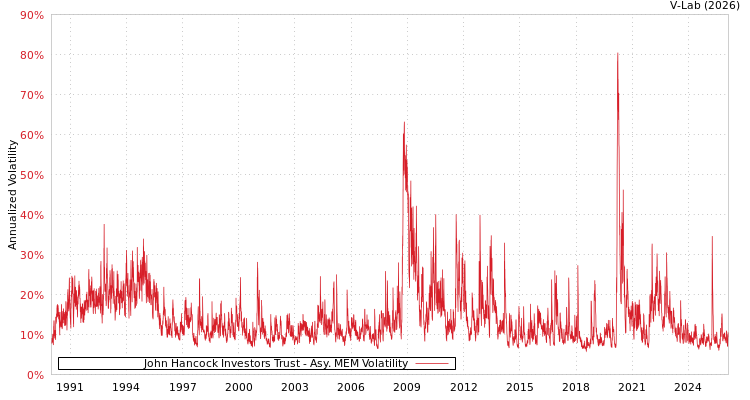 graph of John Hancock Investors Trust AMEM