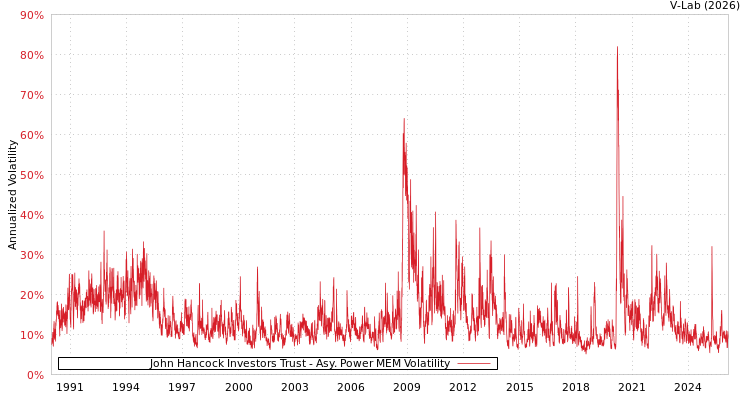 graph of John Hancock Investors Trust APMEM