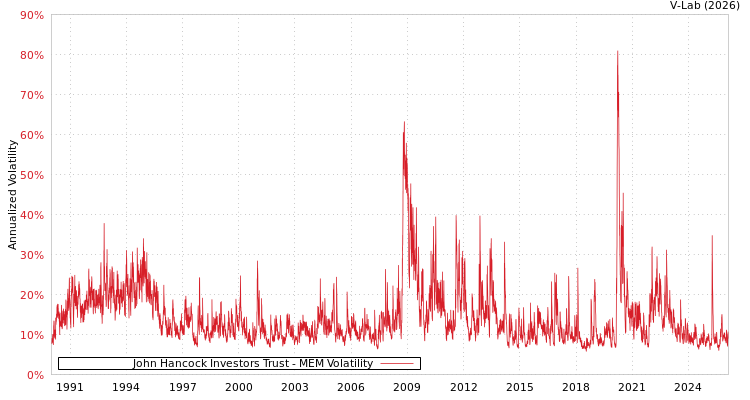 graph of John Hancock Investors Trust MEM