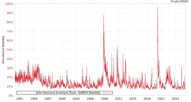 graph of John Hancock Investors Trust GARCH