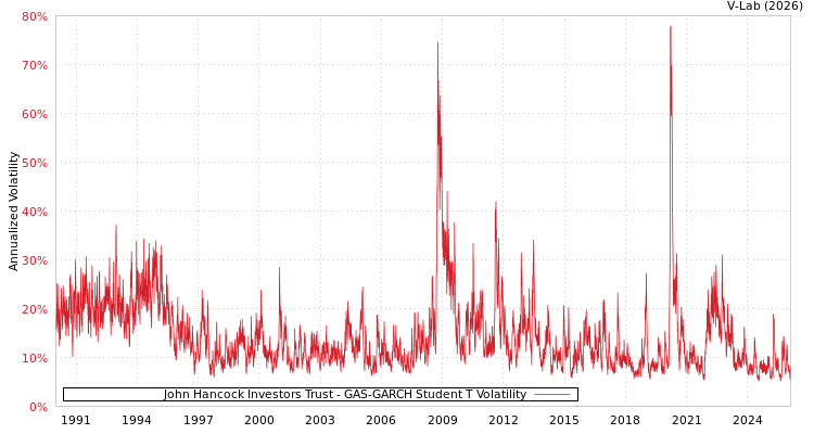 graph of John Hancock Investors Trust GAS-GARCH-T