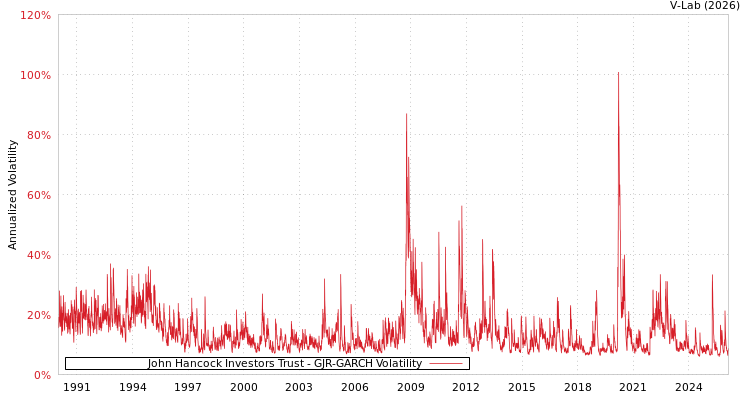 graph of John Hancock Investors Trust GJR-GARCH