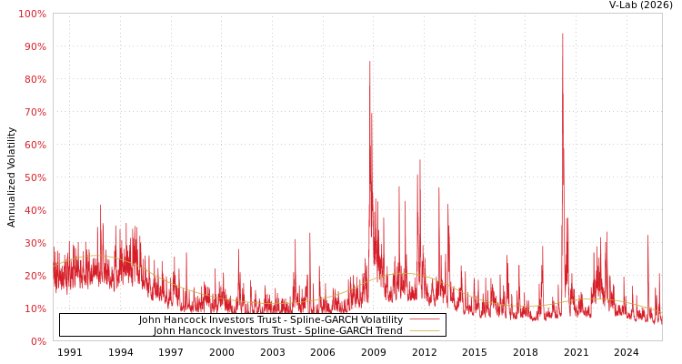 graph of John Hancock Investors Trust SGARCH